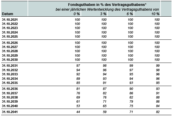 Beispielrechnung Fondsquote